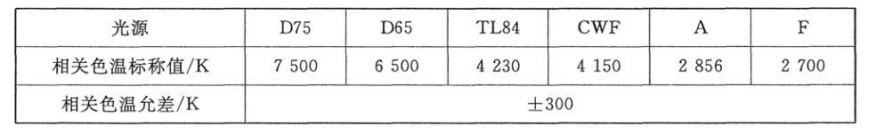 相關(guān)色溫和允許誤差